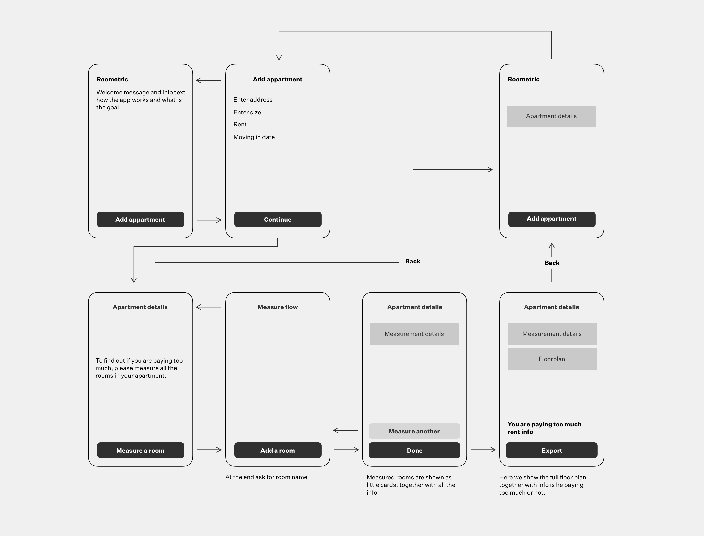 Roometric user flow