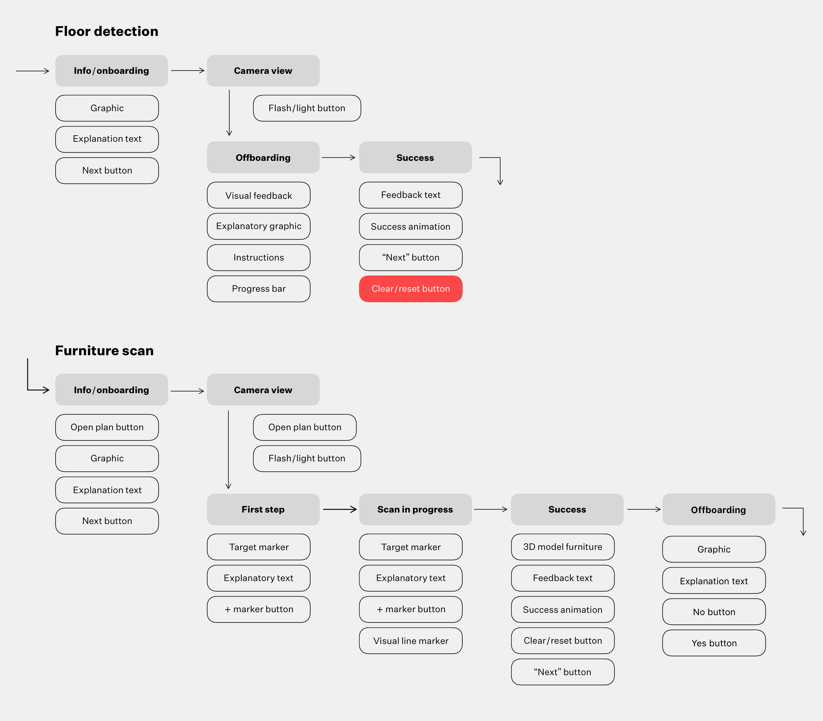 Roometric user flow 1